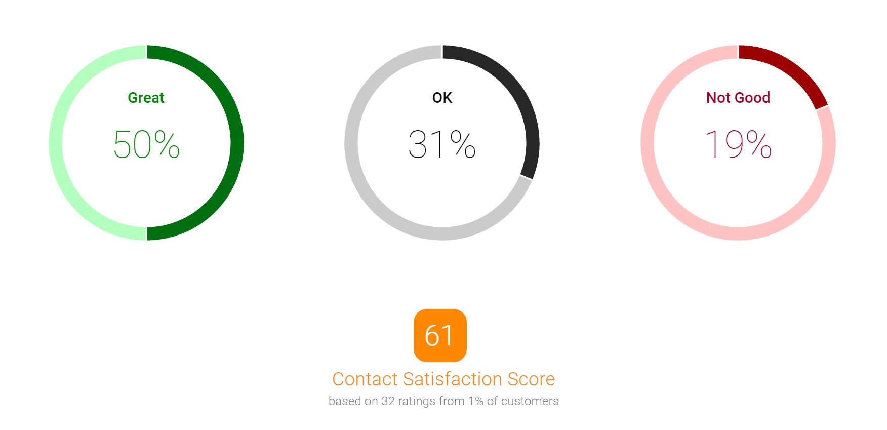 Group and target by satisfaction levels